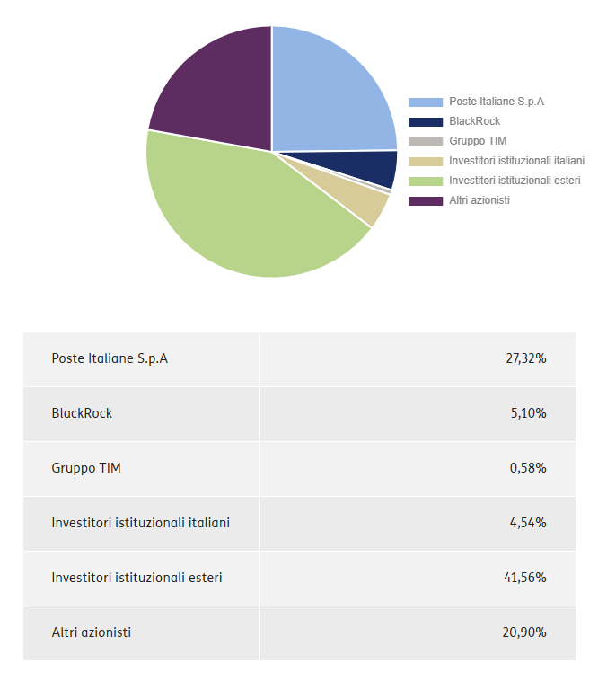 Azionisti di riferimento Telecom Italia