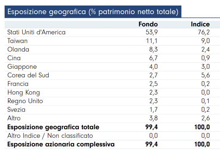 esposizione in percentuale ai paesi del fondo Fidelity Global Technology