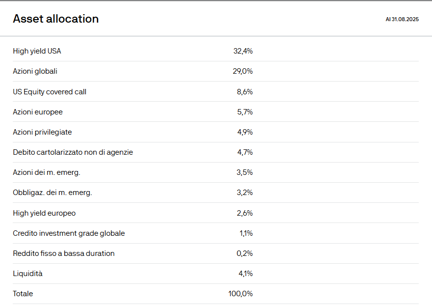 asset allocation di JPM Global Income