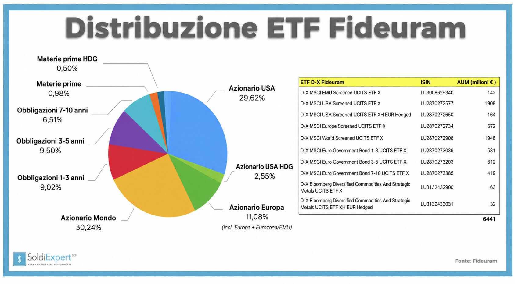 distribuzione etf fideuram: gli etf che hanno raccolto di pi&ugrave;