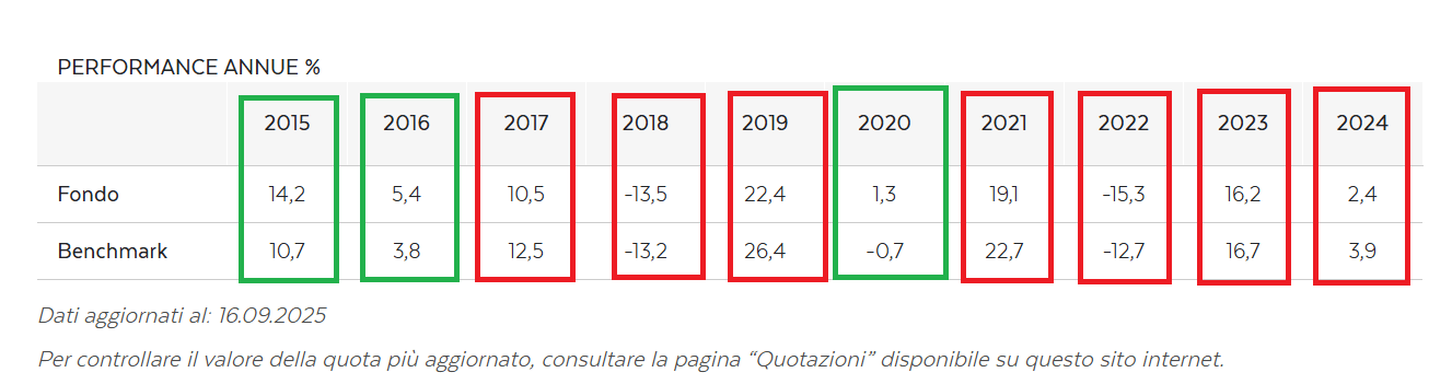 Performance annue di Bancoposta Azionario Euro e del suo benchmark