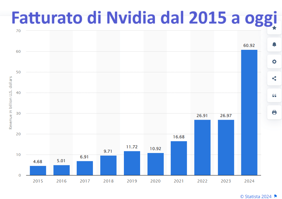 fatturato delle azioni Nvidia dal 2015 al 2024