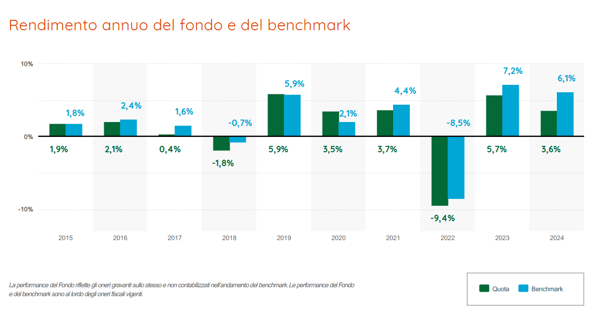 Ultimi 10 anni di gestione di Eurizon diversificato etico vs benchmark