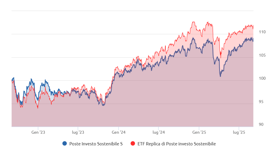 andamento di Poste Investo Sostenibile e del suo benchmark a confronto