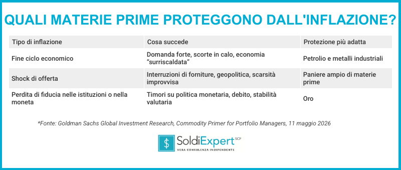 quali materie prime proteggono dall'inflazione