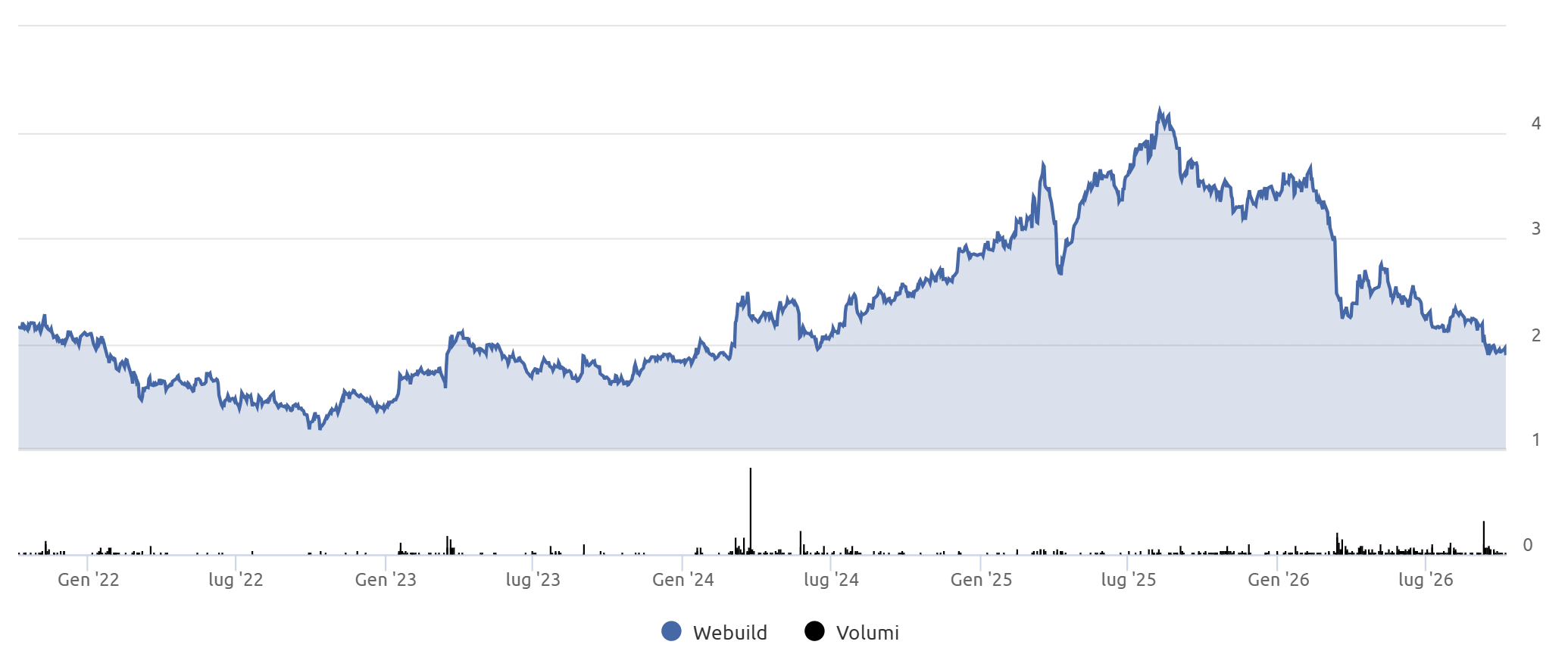 Grafico azioni Webuild dopo il calo in Borsa Grafico azioni Webuild dopo il calo in Borsa