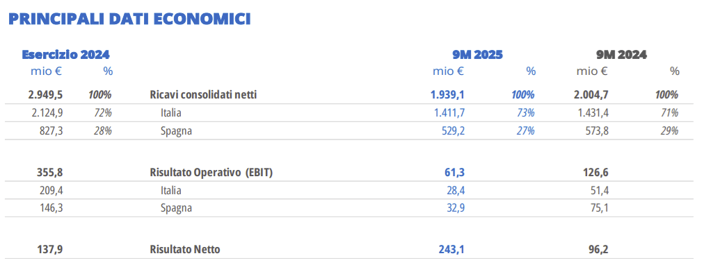 l'andamento dei primi 9 mesi del gruppo MFE MediaForEurope
