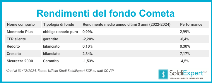 Rendimento del fondo Cometa a 3  anni Rendimento 2024 del fondo Cometa