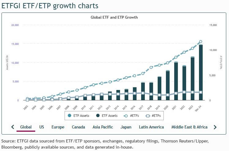 Crescita globale degli nel tempo degli ETF: cosa sono e perché attraggono sempre più investitori