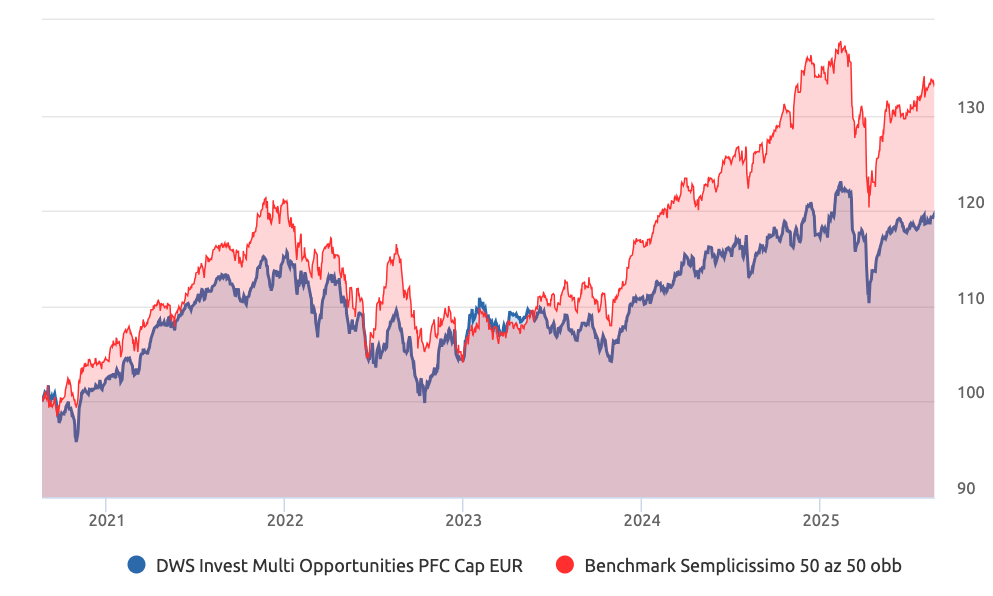 Deutsche Invest I Multi Opportunities negli ultimi 5 anni rispetto a un benchmark