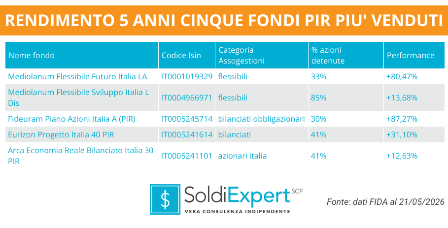 Rendimento 5 anni cinque fondi PIR più venduti Rendimento 5 anni cinque fondi PIR più venduti