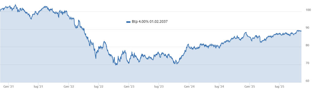 l'andamento grafico dal 2021 al 2025 del BTP 2037 4%