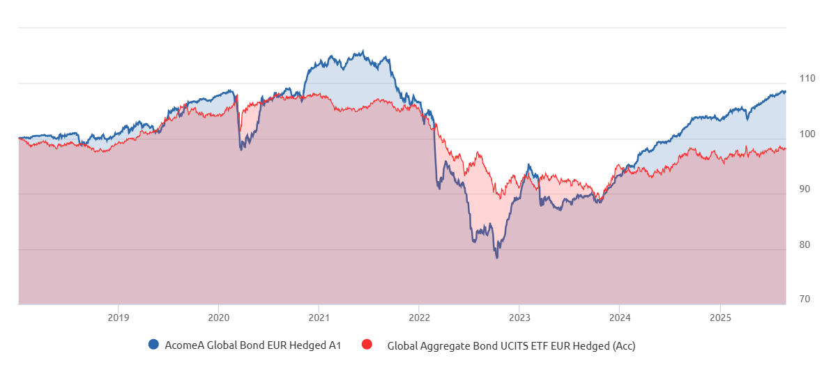 confronto tra AcomeA Global Bond Euro Hedge e un ETF analogo