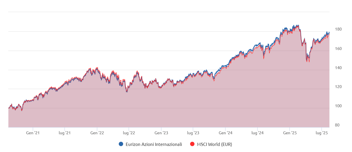 Performance di Eurizon Azioni Internazionali e indice MSCI World