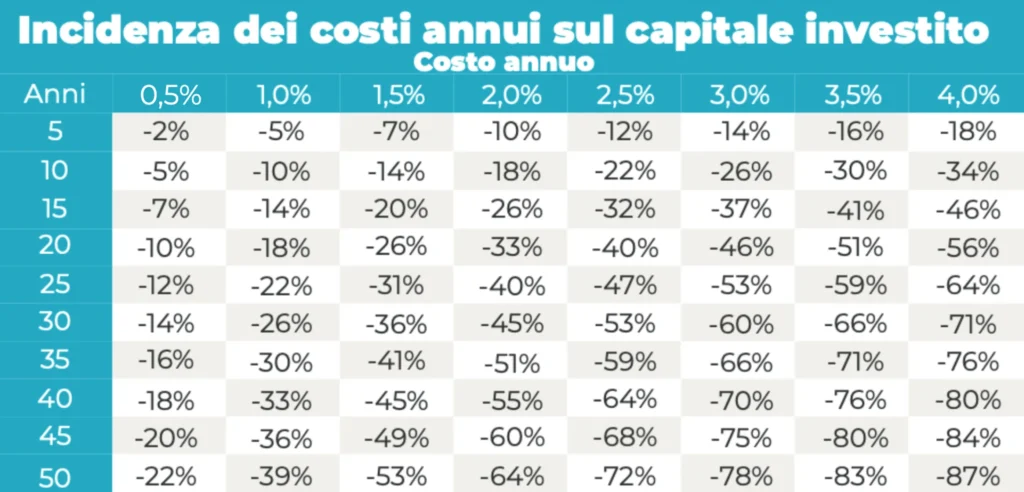 Costi dei prodotti finanziari e erosione dei rendimenti I costi di gestione dei prodotti finanziari erodono i rendimenti