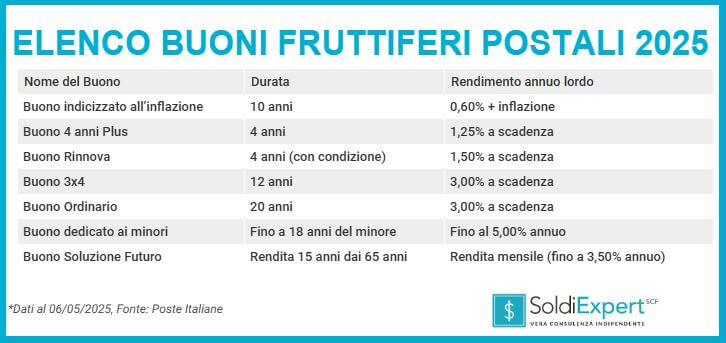 elenco buoni fruttiferi postali 2025
