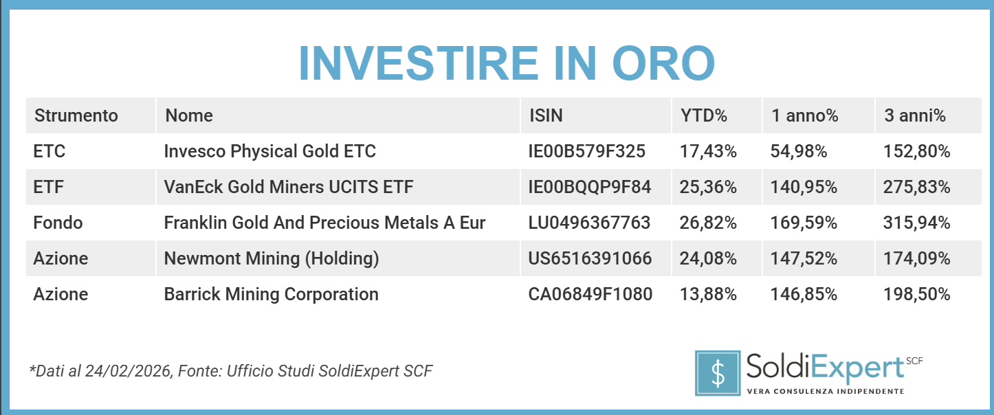 Oro, bene rifugio. Tabella di ETF e fondi e andamento