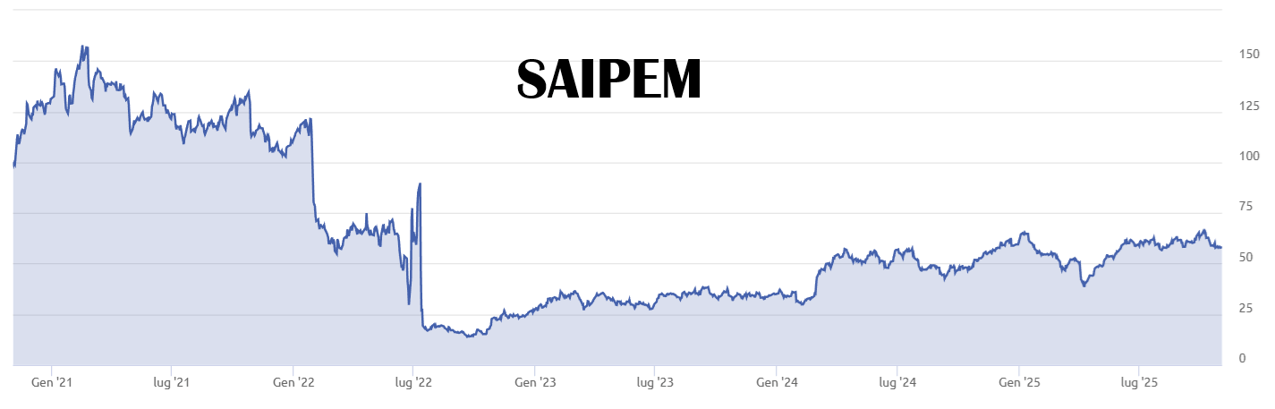 Questo grafico illustra l'andamento delle azioni Saipem negli ultimi 5 anni