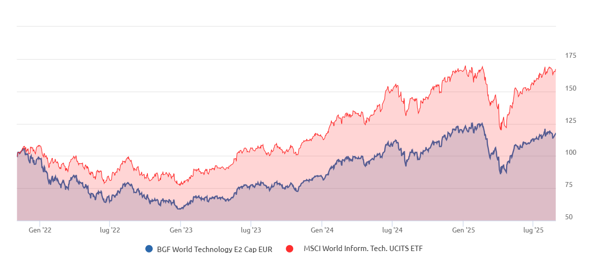 andamento di BGF World Technology a confronto con l'ETF analogo