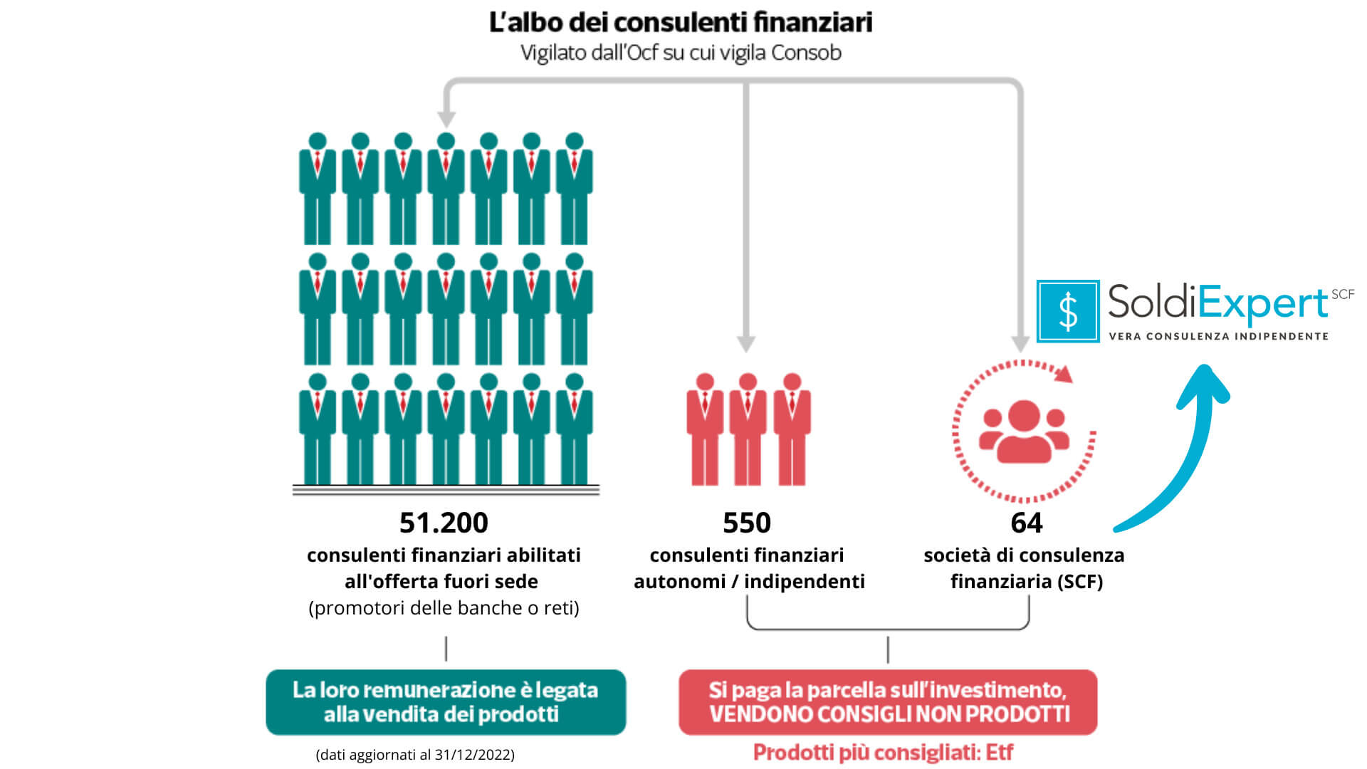 I consulenti finanziaria in Italia