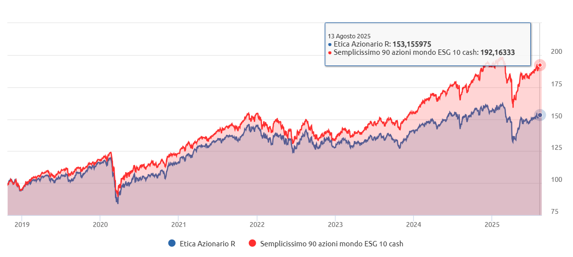 Un confronto tra Etica azionario e l'ETF azionario mondo ESG