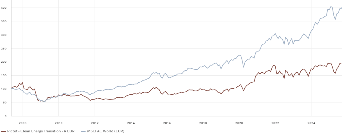 Confronto tra l'andamento del Pictet Clean Energy Transition e del MSCI World