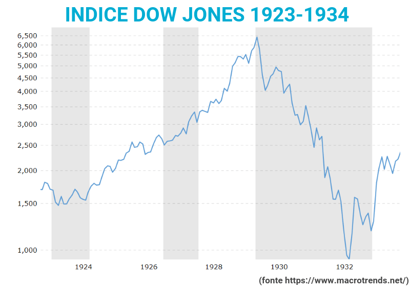 Grafico Dow Jones 