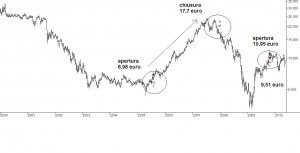 graficoFIAT