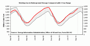expo gas storage