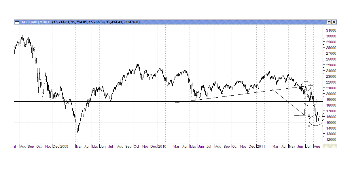 FTSE All Shares (1)