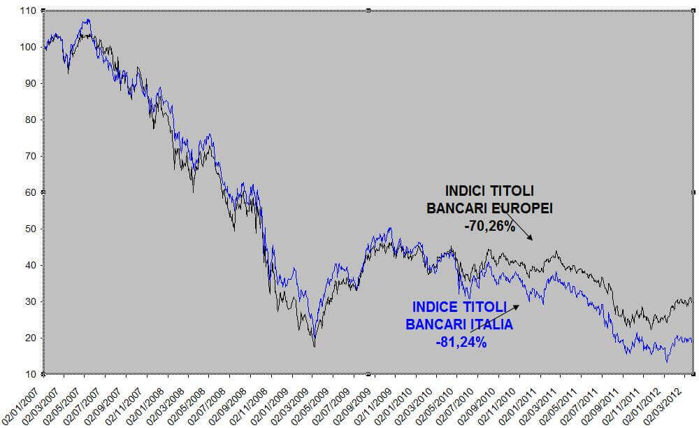graficoSettoreBancario