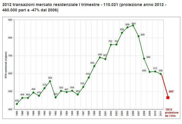 andamentocompravenditecase