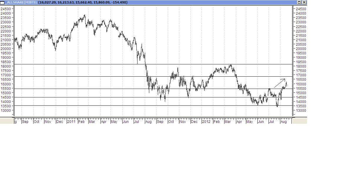 FTSE All Shares (1)