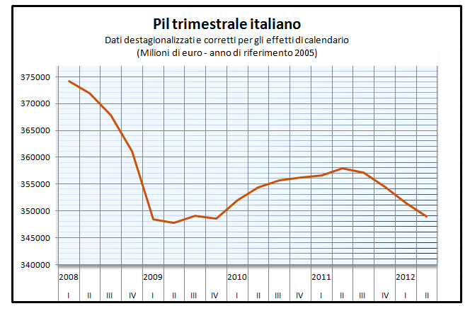 pilItalia