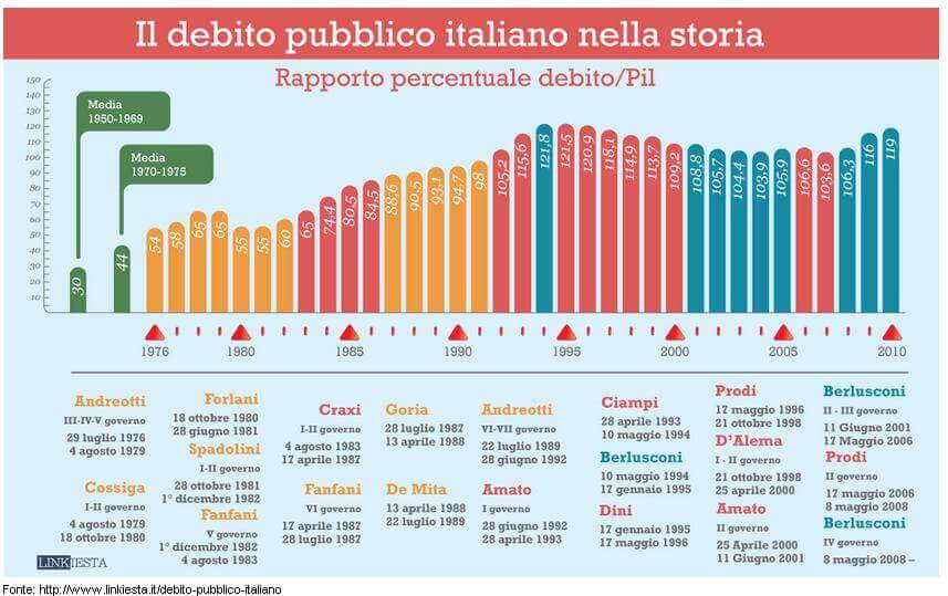 Chi ha creato il debito pubblico in Italia