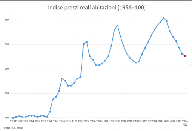 indice-prezzi-reali-abitazioni-residenziali-italia-e1416220278764
