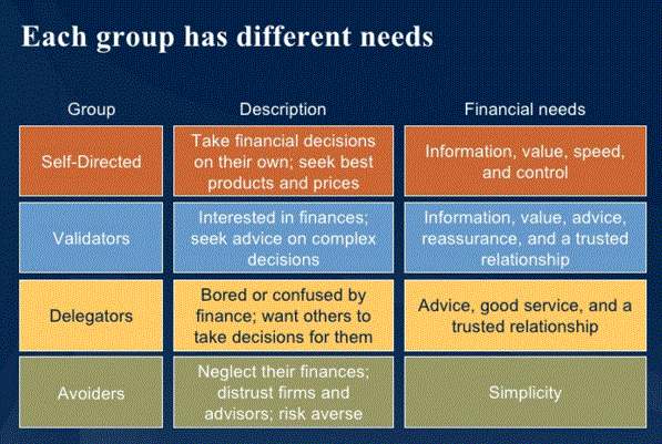 group different needs
