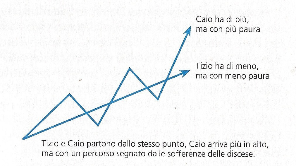 Tizio e Caio investono partendo dallo stesso punto. Tizio arriva più in alto ma con un percorso più accidentato con violenti ritracciamenti. Caio alla fine guadagna meno ma è piu’ felice di Tizio (fonte "L'Economia nella mente" Raffaello Cortina Editore)
