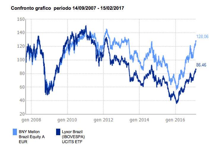 Lyxor ETF Brazil BNY Mellon Brazil Equity confronto