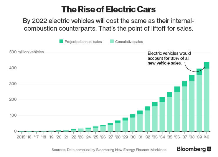 Stime di Bloomberg sulla crescita dei veicoli elettrici