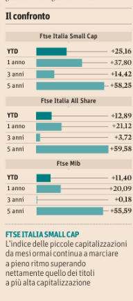 Indice Ftse Italia Small Cap a 1 3 5 anni