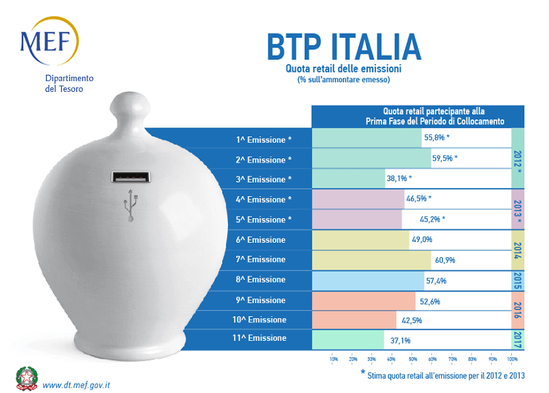 BTP ITALIA 2025 CONVIENE? MOLTO RUMORE PER QUASI NULLA