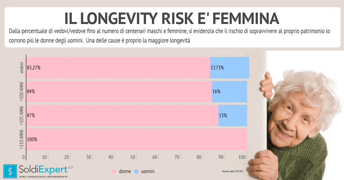 Il longevity risk delle donne e degli uomini