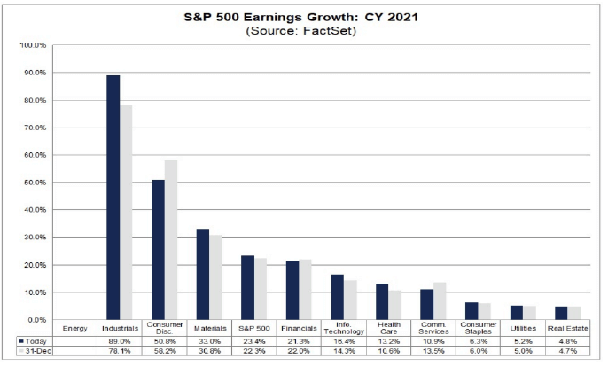Crescita prevista nel 2021 S&P500