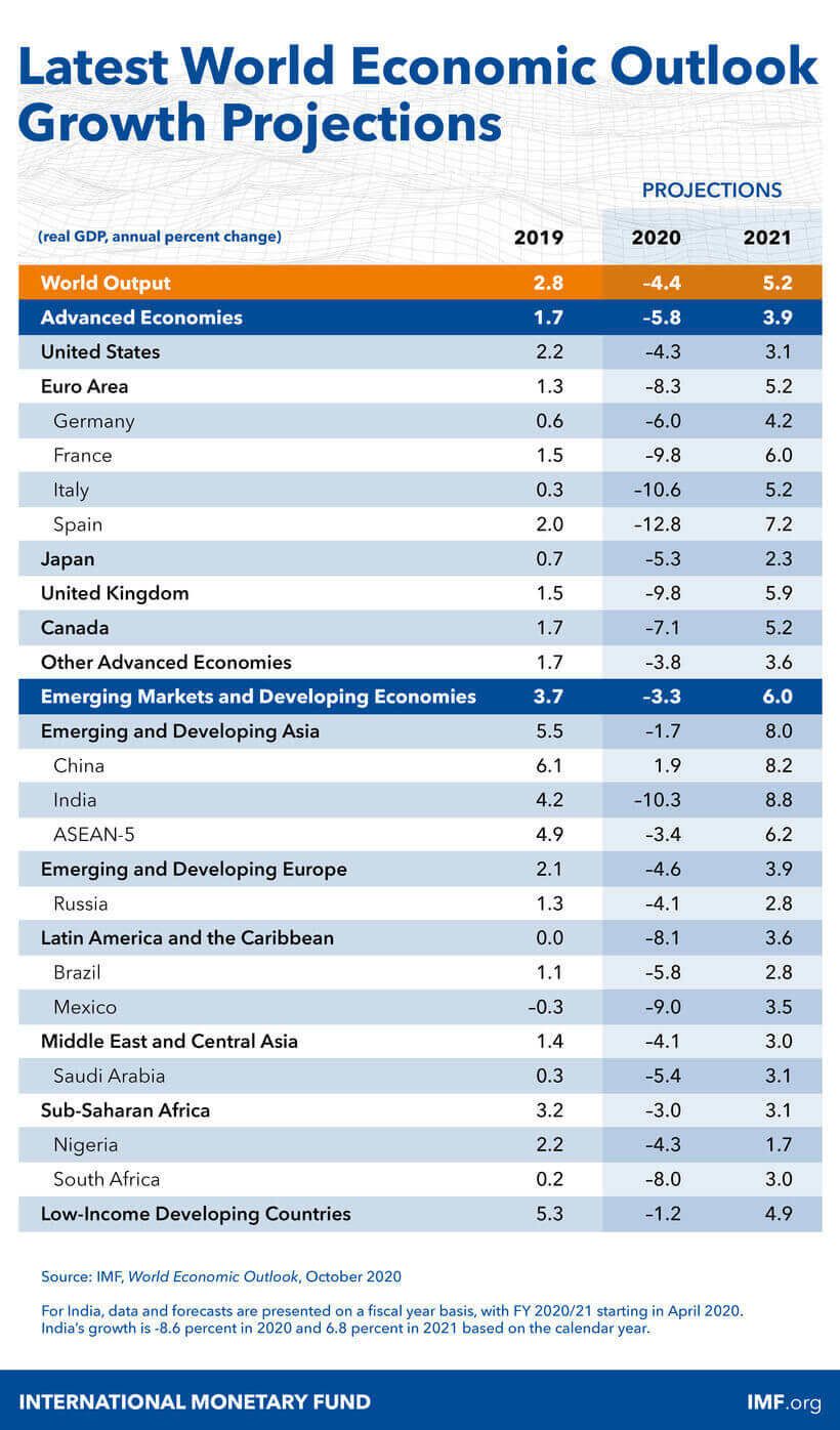 Proiezioni crescita del PIL dei Paesi