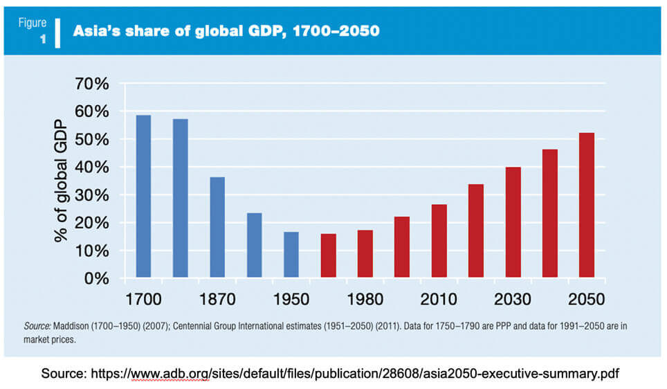 PIL dell'Asia dal 1700 fino al 2050