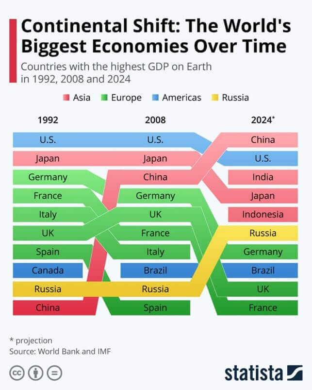 Pil delle più grandi economie