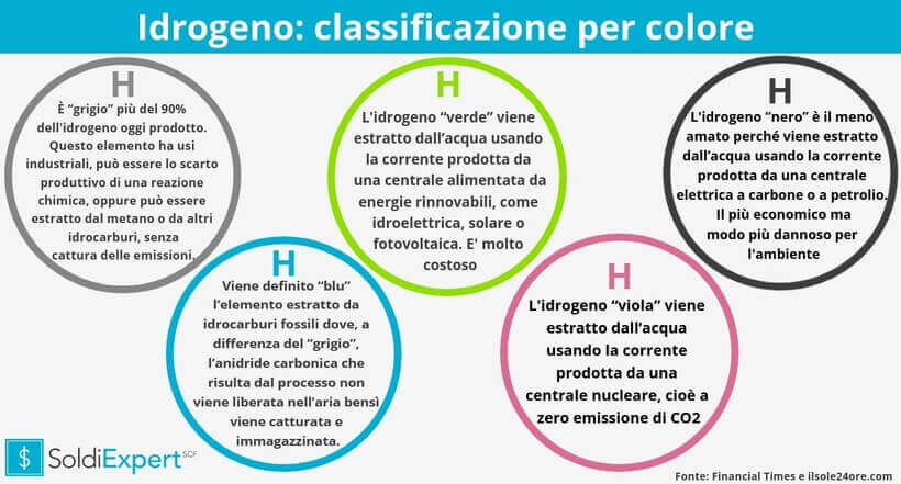 Idrogeno: classificazione per colore