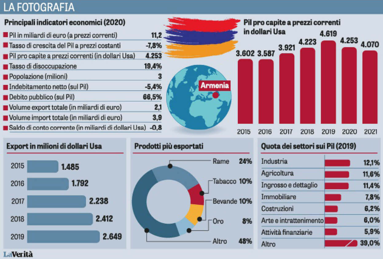 Dati principali dell'Armenia