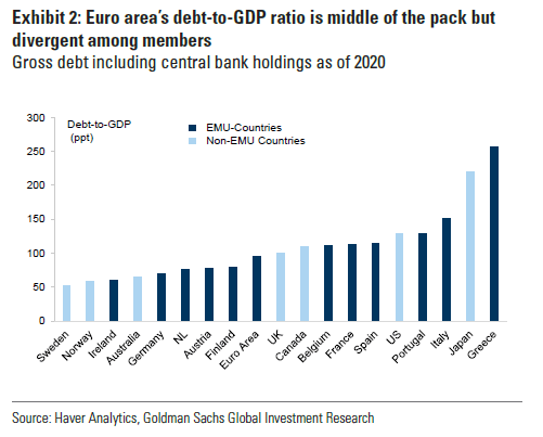 Rapporto debito/PIL dei Paesi